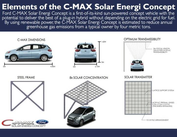 Ford Goes Off the Grid