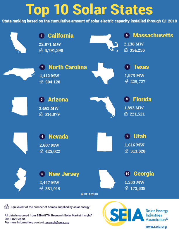 Edison Recognizes the Top Ten Solar States